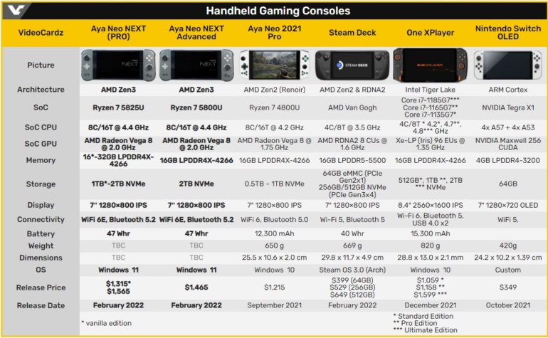 Портативная игровая консоль AyaNeo Next всё же получит процессор AMD Ryzen 6000, но лишь в конце года