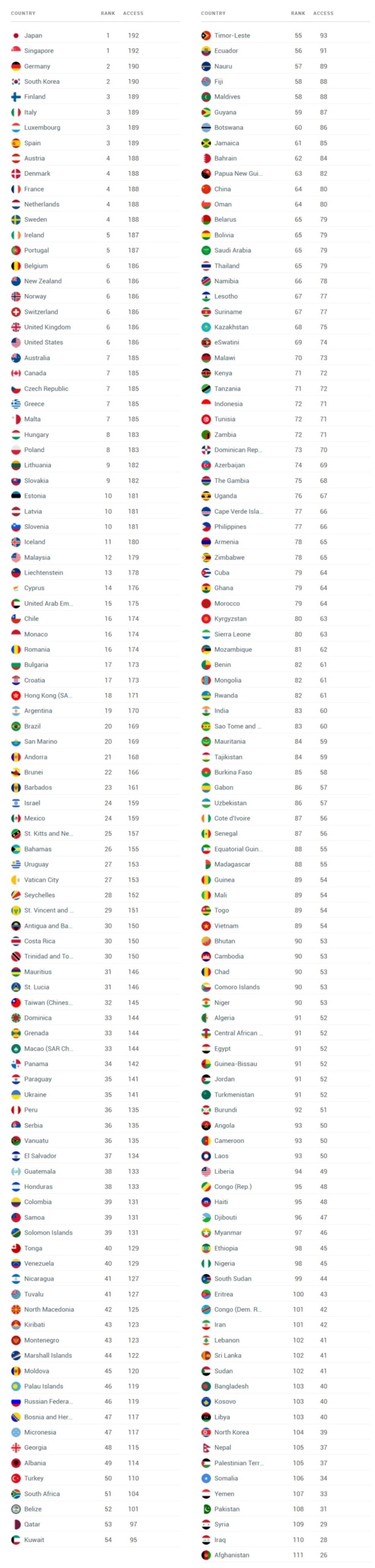 Україна посіла 35 місце у рейтингу паспортів світу, піднявшись ще на три позиції у порівнянні з попереднім списком