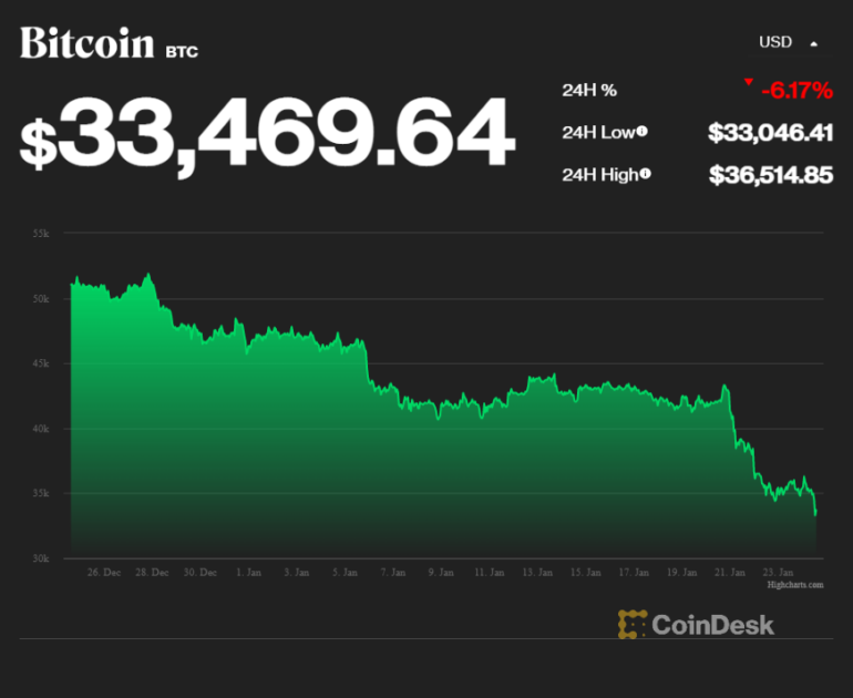 Цена Bitcoin упала в январе на 27% и достигла 6-месячного минимума – $33,0 тыс.