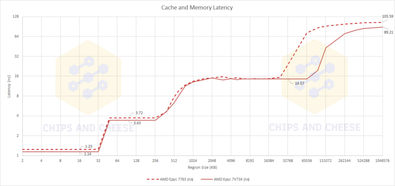 AMD 3D V-Cache Memory Shows Minimal Latency Increase