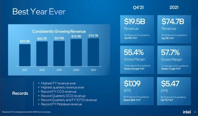 На фоне дефицита чипов Intel рекордно нарастила доходы, но поставки процессоров для ноутбуков и прибыль снизились