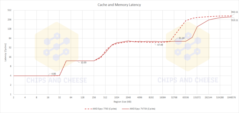 Память AMD 3D V-Cache демонстрирует минимальное увеличение задержек