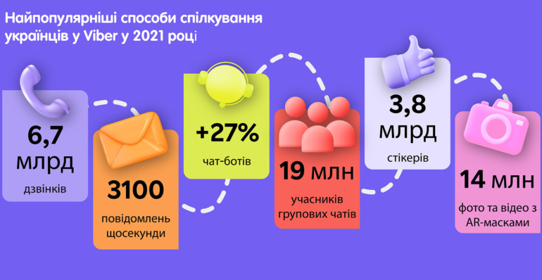 Статистика Viber в Україні за підсумками 2021 року: 3100 повідомлень та більше 200 дзвінків щосекунди