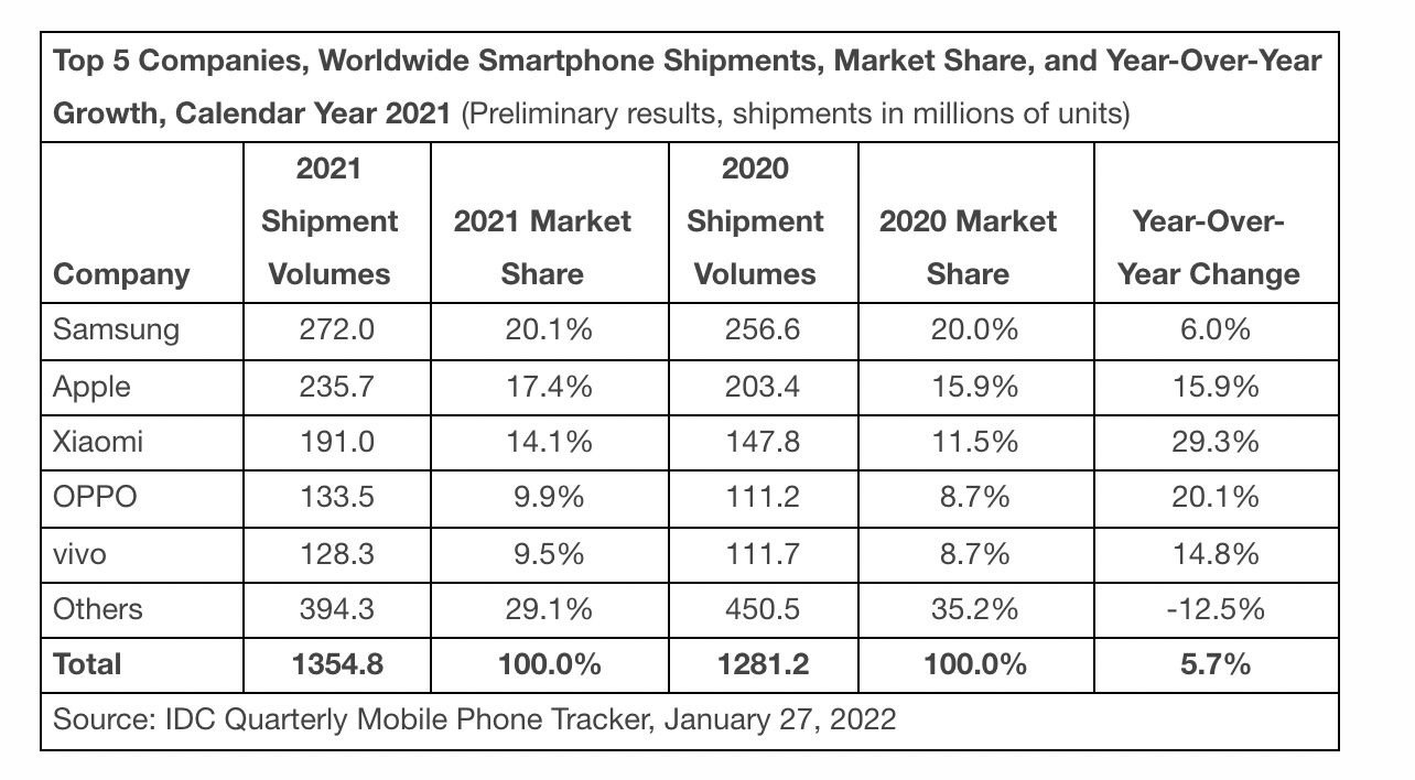 IDC и Counterpoint: мировой рынок смартфонов впервые с 2017 года показал рост (лидером остается Samsung)