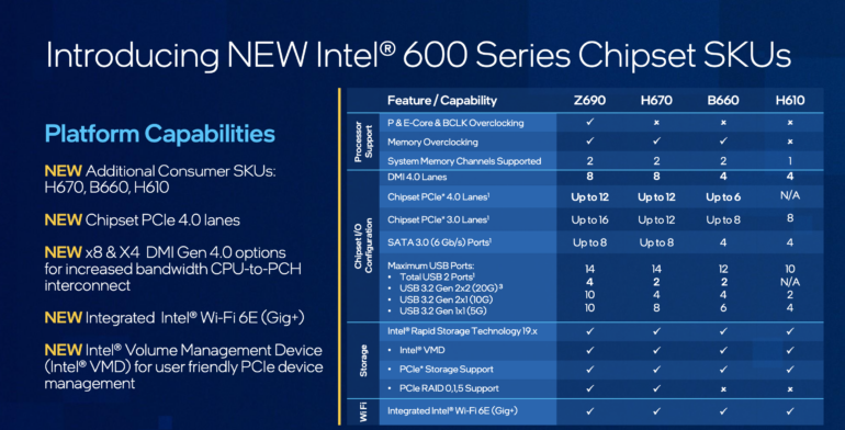 Intel на CES 2022: новые настольные и мобильные процессоры Alder Lake, чипсеты серии 600, обновлённая программа Evo с более мощными ноутбуками, дискретные GPU Arc
