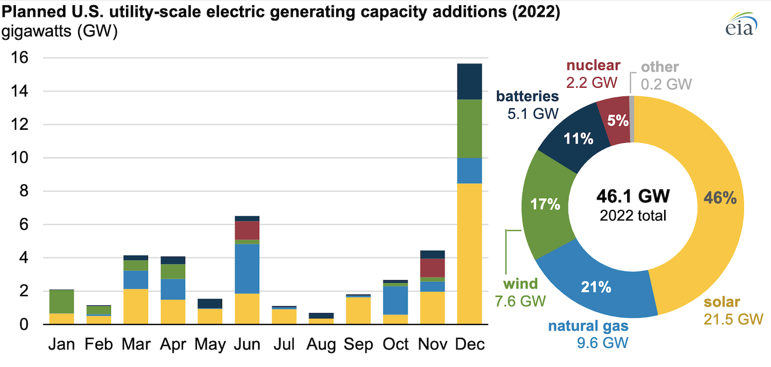 В 2022 году США планируют ввести 46,1 ГВт новых генерирующих мощностей — и почти 50% из них составят солнечные электростанции