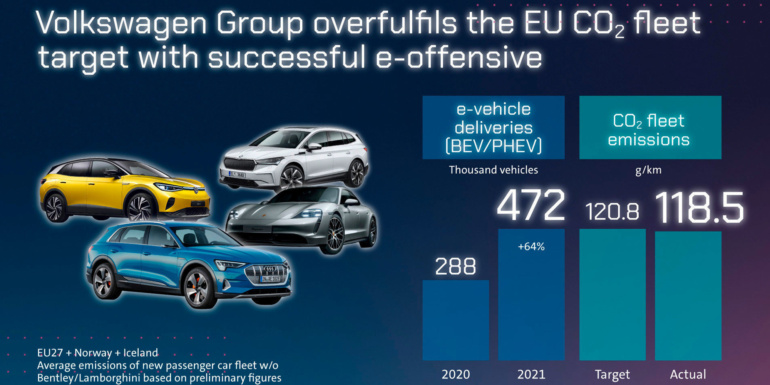 Volkswagen Group увеличила поставки электромобилей на 64%, а уровень выбросов CO2 оказался на 2% ниже норматива ЕС