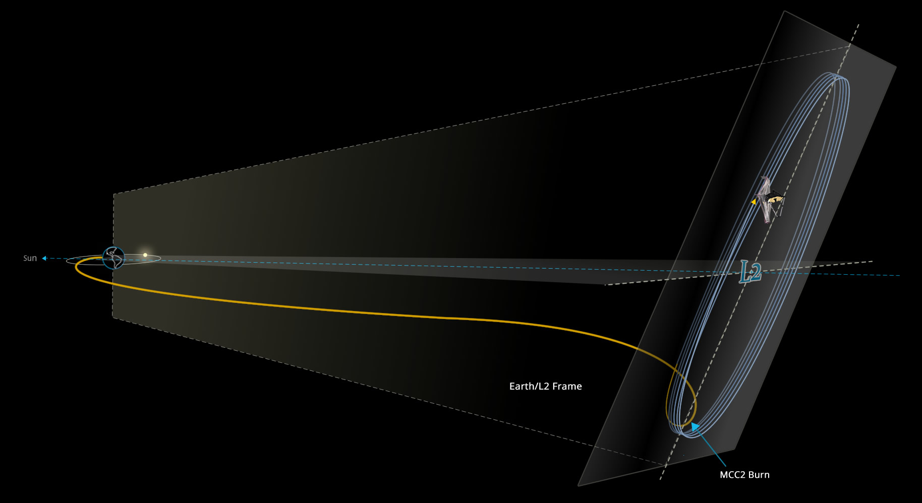 Телескоп «Джеймс Уэбб» достиг финальной орбиты, преодолев почти 1,5 млн километров
