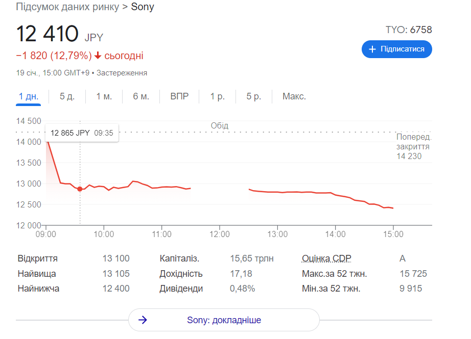 Sony за день потеряла $20 млрд капитализации после объявления сделки Activision Blizzard и Microsoft — это крупнейшее падение с марта 2020-го