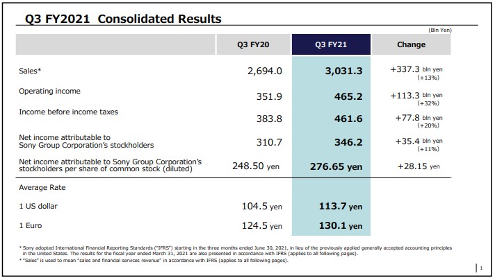Квартальный отчёт Sony: дефицит PlayStation 5 сохраняется, но прибыль игрового подразделения и всей компании выросли
