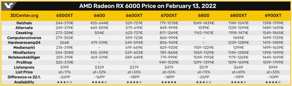 Цена на видеокарты в Европе продолжают снижаться – вплоть до минимальных значений за последние 13 месяцев на линейку AMD Radeon RX 6000