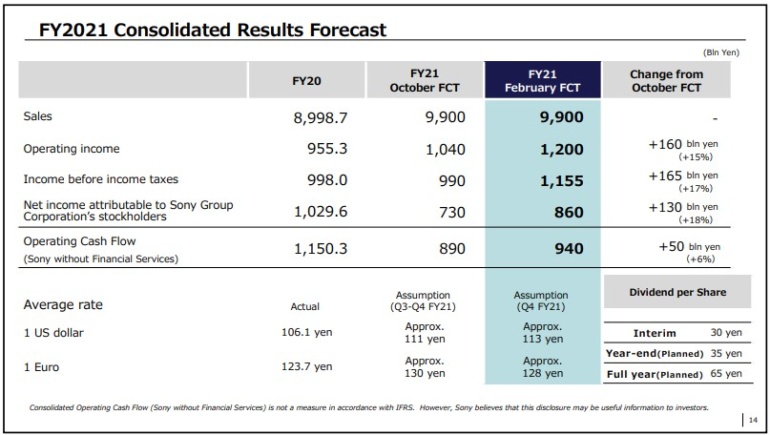 Квартальный отчёт Sony: дефицит PlayStation 5 сохраняется, но прибыль игрового подразделения и всей компании выросли