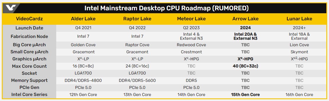 Процессоры Intel Arrow Lake-P получат GPU с 320 блоками, они нацелены на премиальные 14-дюймовые ноутбуки, конкурирующие с Apple
