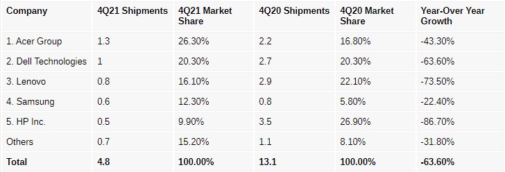 IDC: поставки планшетов и Chromebook выросли по итогам 2021 года, но существенно упали в последнем квартале