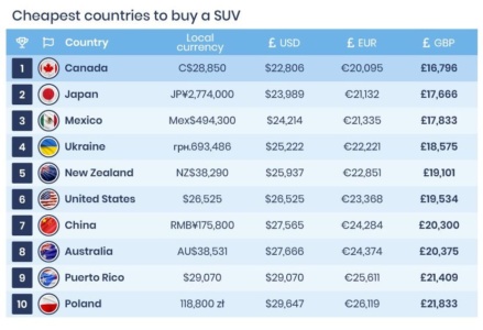 Украина заняла четвертое место в рейтинге стран с самыми дешевыми кроссоверами
