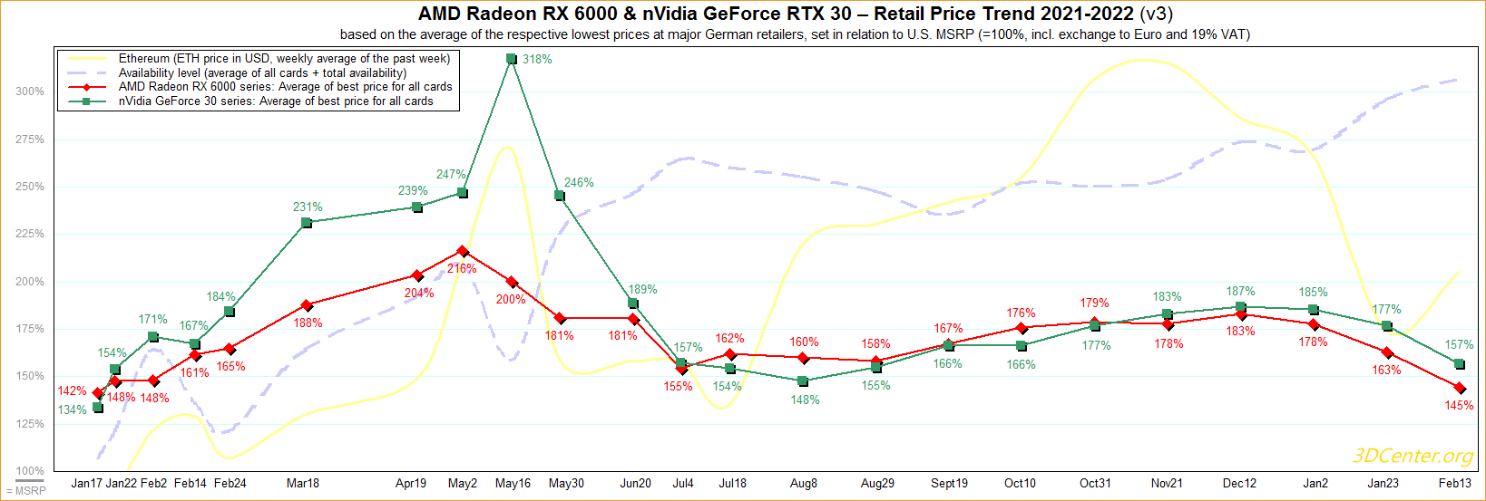 Цена на видеокарты в Европе продолжают снижаться – вплоть до минимальных значений за последние 13 месяцев на линейку AMD Radeon RX 6000