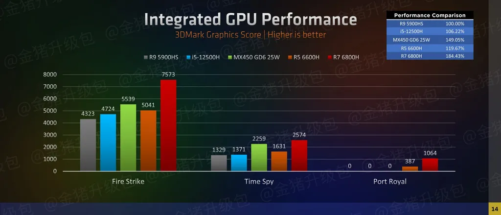 Интегрированный GPU AMD Radeon 680M (архитектура RDNA) опережает дискретные видеокарты GeForce MX450