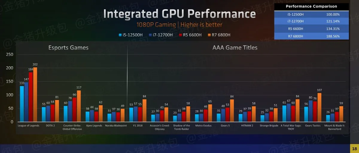 Интегрированный GPU AMD Radeon 680M (архитектура RDNA) опережает дискретные видеокарты GeForce MX450