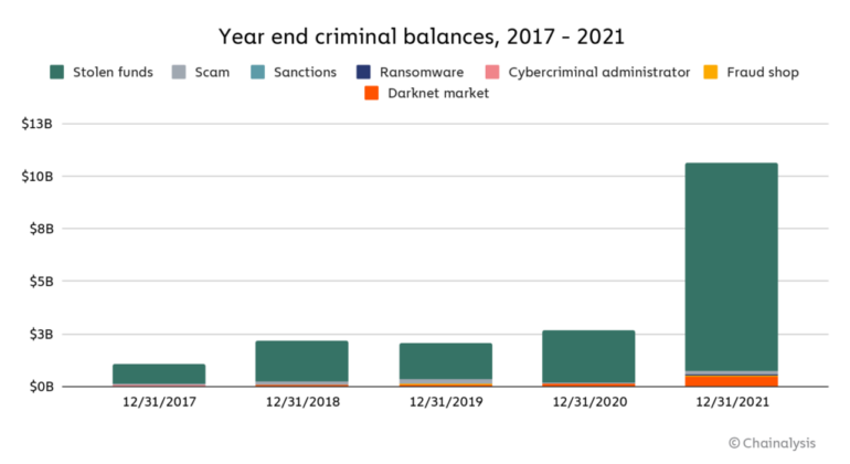 Chainalysis: В 2021 году объем «грязной» криптовалюты на счетах достиг рекордных $11 млрд