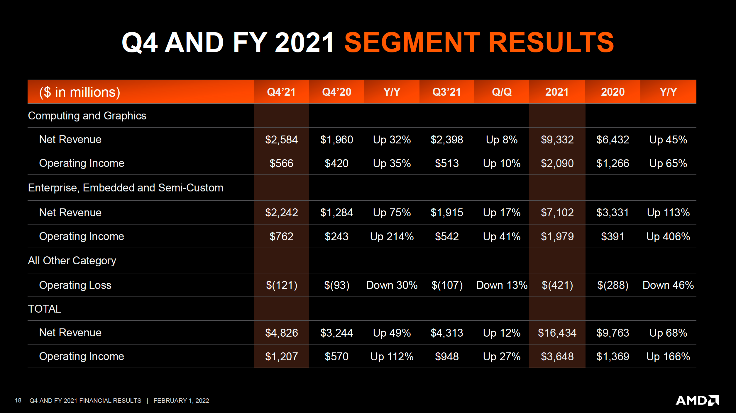 AMD отчиталась о лучшем квартале за свою историю и спрогнозировала $21,5 млрд выручки в 2022 году