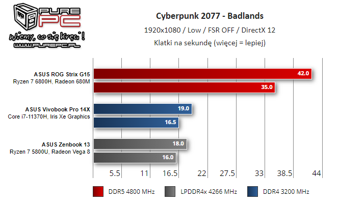 Встроенный GPU AMD Radeon 680M (архитектура RDNA) опережает дискретные видеокарты GeForce MX450