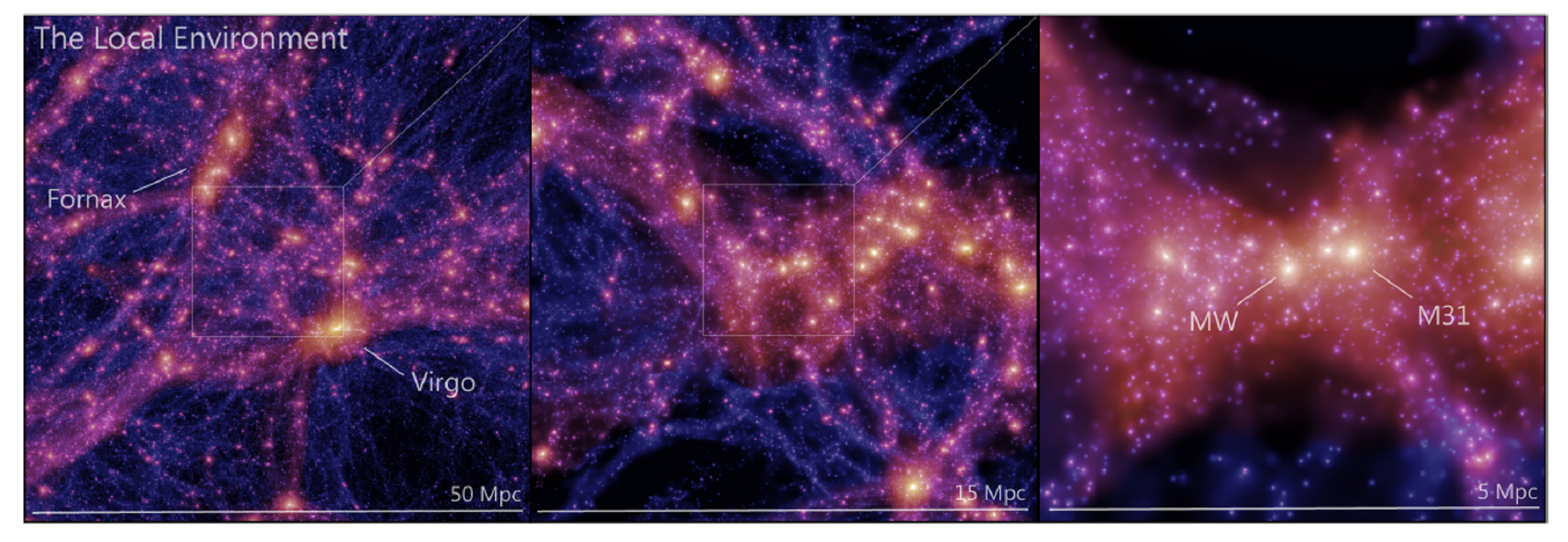 Created the largest and most accurate simulation of the local part of the universe with dark matter