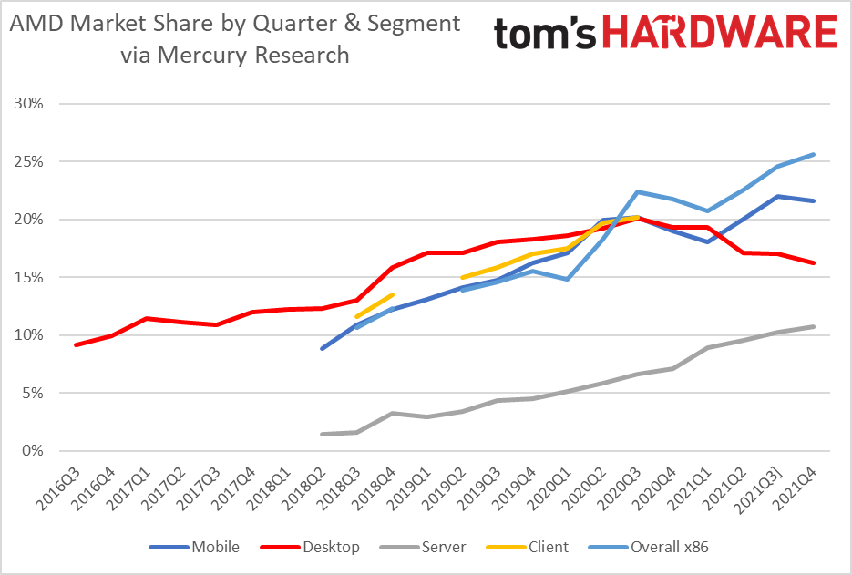 AMD рекордно увеличила свою долю на рынке процессоров – до 25,6%