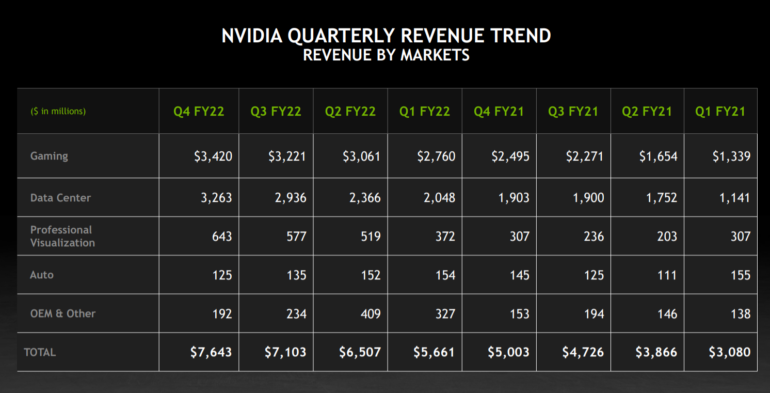 NVIDIA отчиталась о рекордной годовой выручке в $26,9 млрд — почти половина пришлась на игровое подразделение