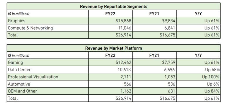 NVIDIA отчиталась о рекордной годовой выручке в $26,9 млрд — почти половина пришлась на игровое подразделение