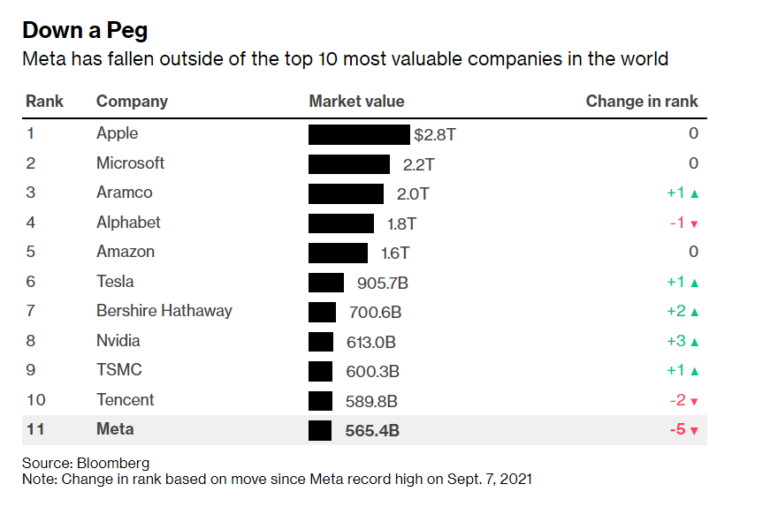 Meta (владелец Facebook) вылетела из топ-10 самых дорогих компаний мира