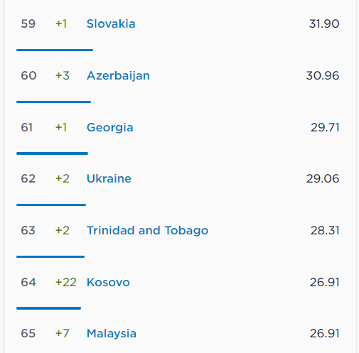 Україна піднялася на 15 позицій та зайняла 62-ге місце рейтингу швидкості мобільного інтернету Speedtest Global Index. Лідер за покриттям та швидкістю — все ще «Київстар»