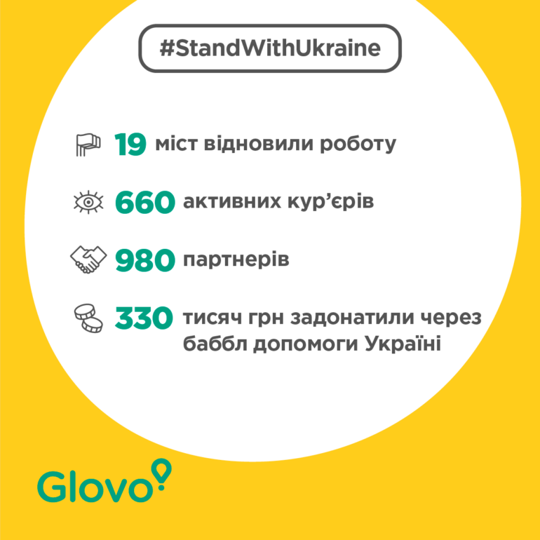 Glovo відновив роботу сервісу у 19 містах України (включно з Києвом) за допомогою понад 700 кур`єрів (дохід передається на допомогу ЗСУ)