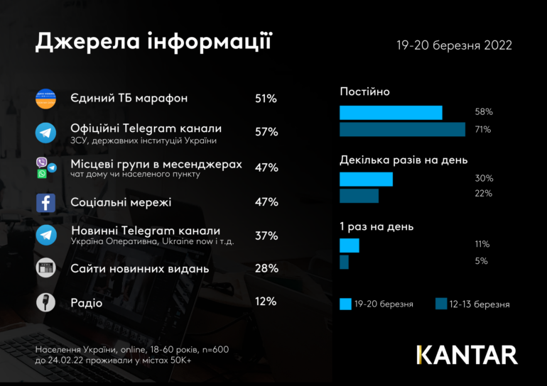 Дослідження Kantar: українці стали рідше переглядати новини. Найпопулярнішими лишаються Telegram-канали ЗСУ та офіційних інституцій