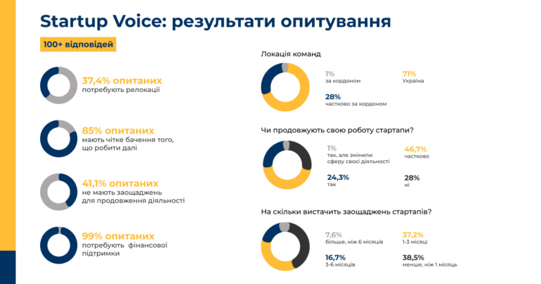 Опитування українських стартапів: 24% продовжують роботу, 46% - працюють частково/віддалено, 28% - не працюють зовсім