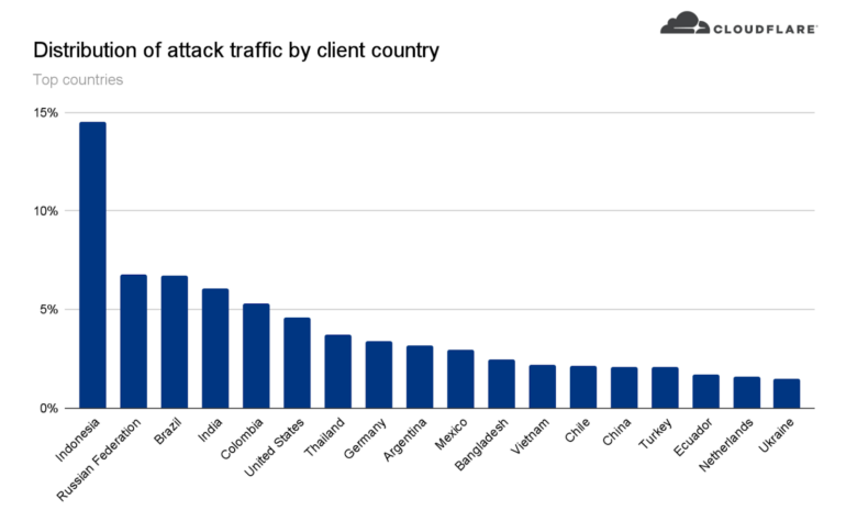 Cloudflare выявила самую масштабную DDoS-атаку на криптоплатформу со скоростью 15 млн запросов в секунду