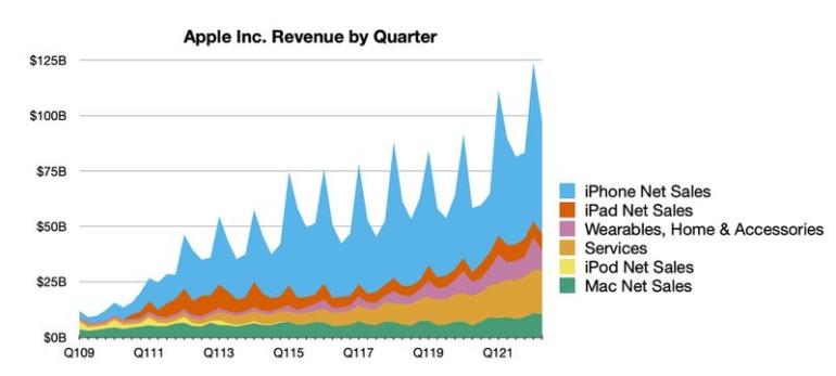 Фінансовий звіт Apple: кращий початок року за всю історію та майже $100 млрд виторгу на тлі рекордних продаж iPhone та Mac