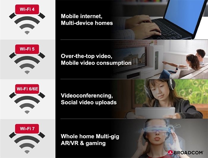 Broadcom выпустит в 2022 году шесть моделей чипсетов с Wi-Fi 7 для мобильных устройств, корпоративных и потребительских товаров