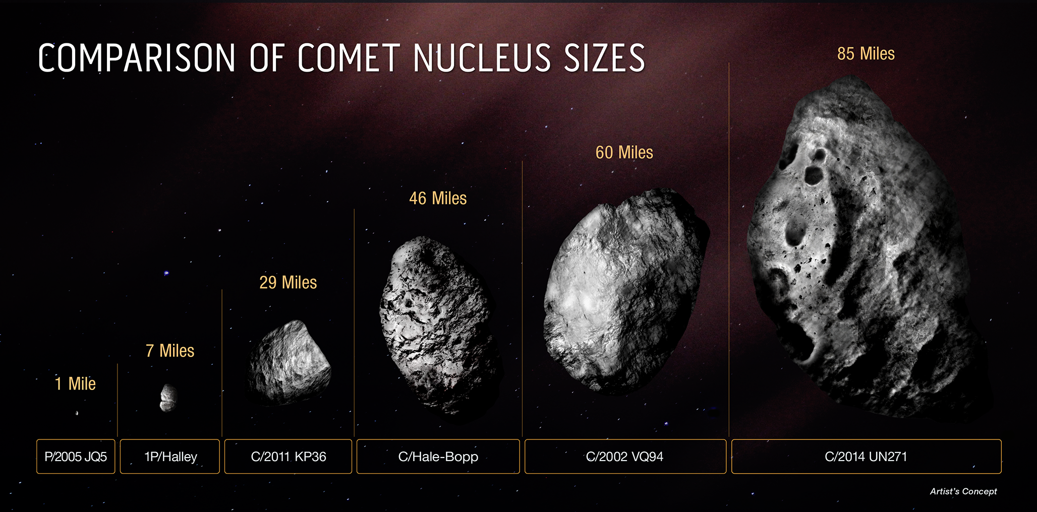 «Хаббл» підтвердив, що крижана комета Бернардинеллі-Бернштейна має рекордно велике ядро ​​— 500 трильйонів тонн