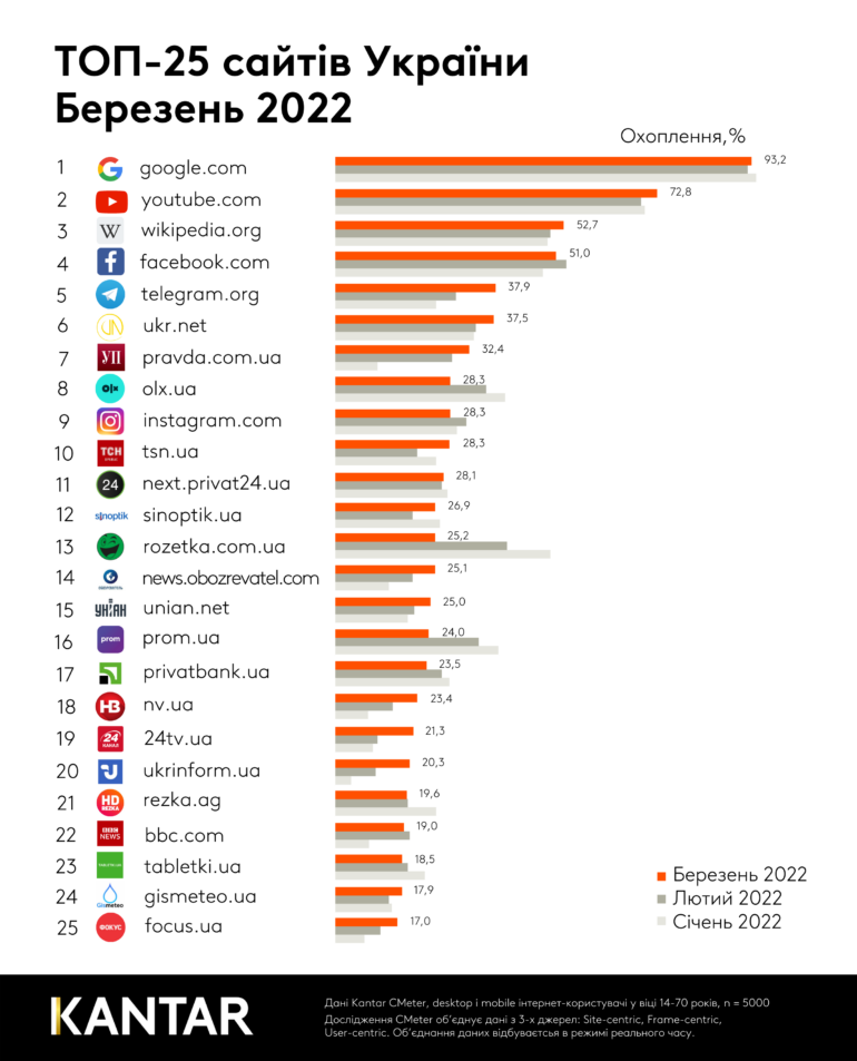 Rozetka и Prom.ua впервые за последние 7 лет опустились в рейтинге самых популярных в Украине сайтов