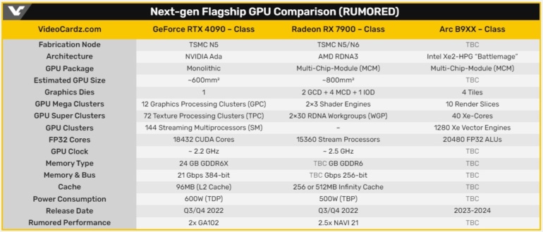 Сведения о флагманских GPU новых поколений: NVIDIA Ada GA102 с TDP 600 Вт, AMD Navi 31 (RDNA3) c 7 чиплетами, Intel Battlemage с 20480 ядрами