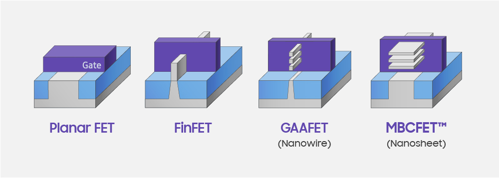 Samsung в этом квартале запустит массовое производство по техпроцессу 3GAE с использованием транзисторов GAAFET (MBCFET)