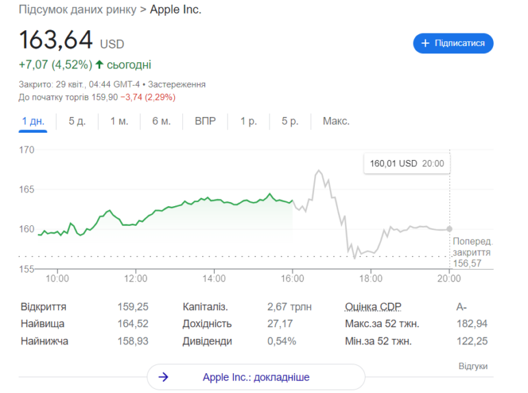 Финансовый отчет Apple: лучшее начало года за всю историю и почти $100 млрд выручки на фоне рекордных продаж iPhone и Mac