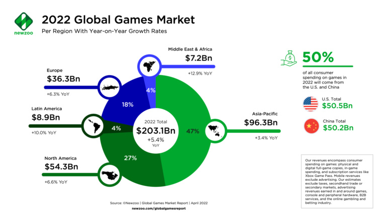 Ігрова індустрія у 2022 році — об'єм $200 млрд, понад 3 млрд гравців і історична перемога США над Китаєм [Прогноз Newzoo]