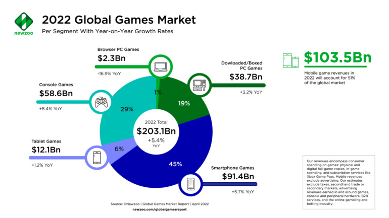 Игровая индустрия в 2022 году — объем $200 млрд, более 3 млрд игроков и историческая победа США над Китаем [Прогноз Newzoo]