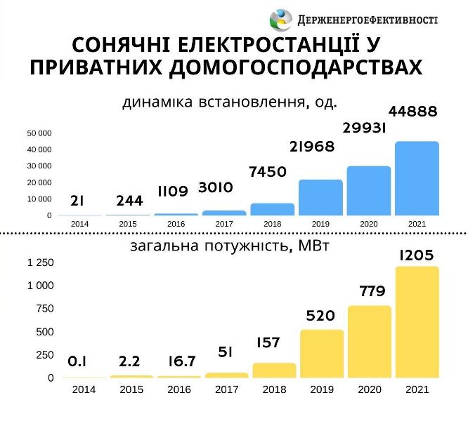 760 MWh of electricity produced by solar power plants in Kyiv since the beginning of the year