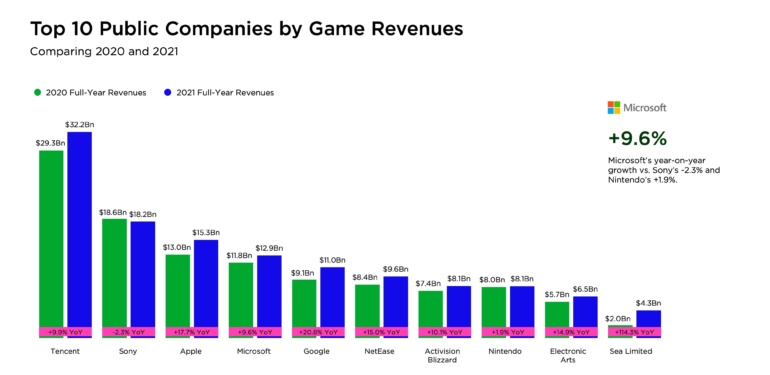 Newzoo: Tencent остается лидером по доходам от видеоигр, но у Microsoft самый большой рост в индустрии