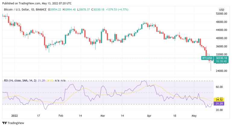 “Hellish reversal candle”: Bitcoin bounced back 30% amid the fall of Terra