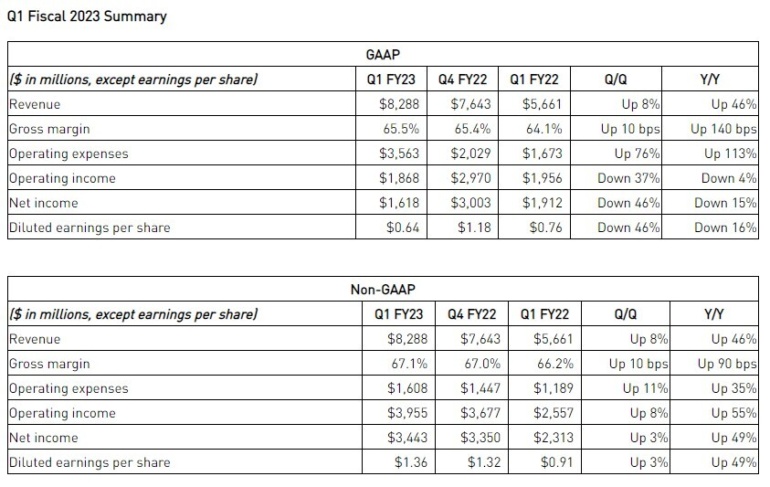 Квартальний звіт NVIDIA: рекордні $8,29 млрд доходу та «номінальні» продажі прискорювачів CMP для майнінгу