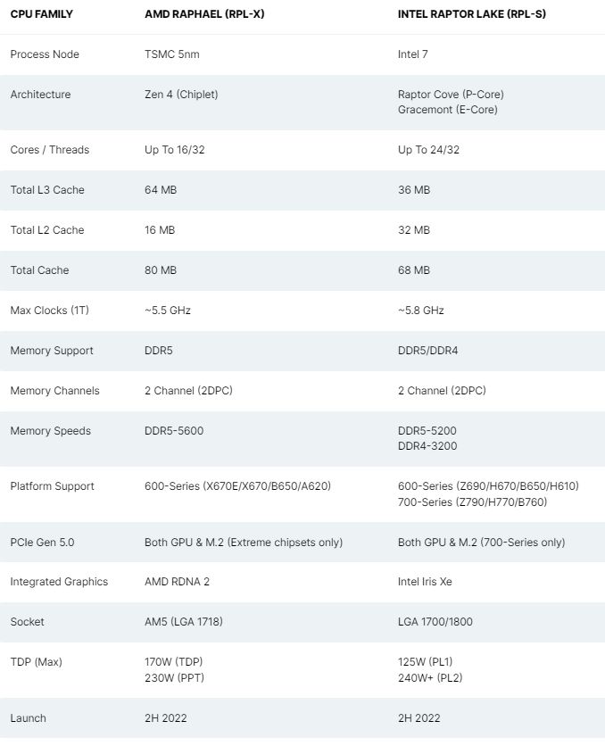 Ryzen 7000 Response - 13th Gen Intel Core (Raptor Lake-S) Processors Expected October 2022