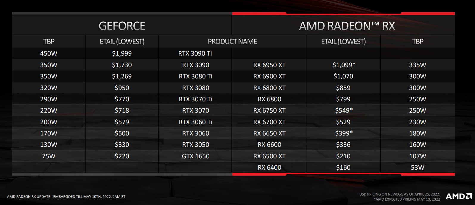 Radeon RX 6000 XT — AMD анонсировала разогнанные версии видеокарт RX 6000 для ПК [цены, дата выхода и отличия]